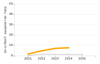 Percentage of school-aged residents enrolled in public school chart
