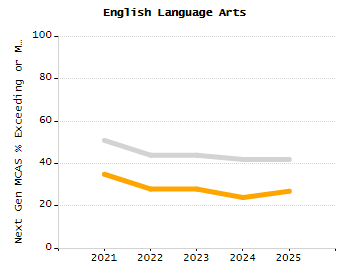 4-year cohort graduation rate chart