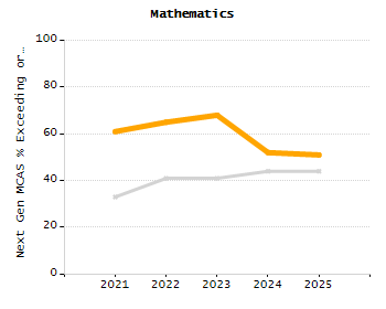 Stability rate chart