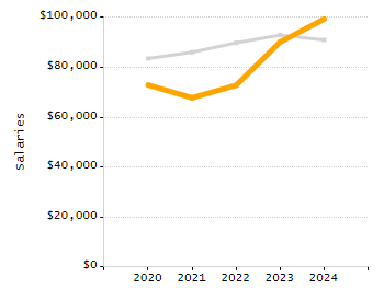 Percentage of kindergarten students enrolled full-day kindergarten line chart