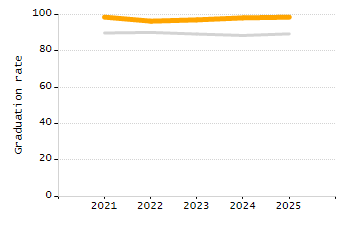 5-year cohort graduation rate chart