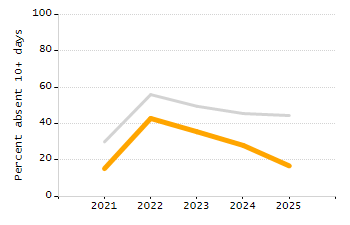 Student attendance absent ten or more days each year chart