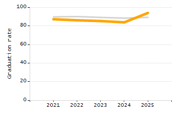 4-year cohort graduation rate chart