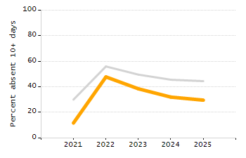 Percentage of students suspended out-of-school at least once chart