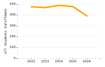 Dropout rate chart