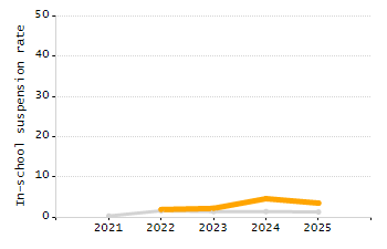 Organization Total Enrollment percentage chart