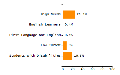 Percentage of students suspended in-school at least once chart