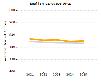 Percentage of kindergarten students enrolled full-day kindergarten line chart