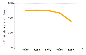 Percentage of school-aged residents enrolled in public school chart