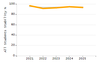 Percentage of students suspended out-of-school at least once chart