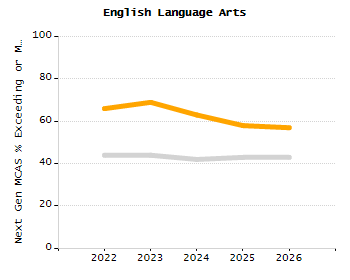 Percentage of kindergarten students enrolled full-day kindergarten line chart