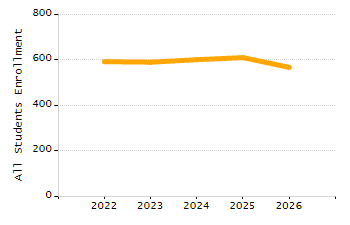 4-year cohort graduation rate chart
