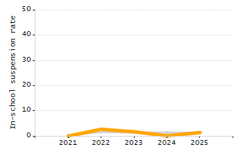 4-year cohort graduation rate chart