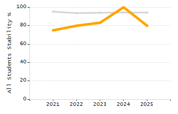Percentage of students suspended out-of-school at least once chart