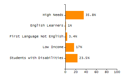 Percentage of school-aged residents enrolled in public school chart