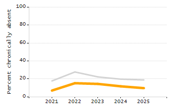 Percentage of kindergarten students enrolled full-day kindergarten line chart