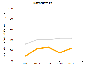 Organization Total Enrollment percentage chart