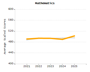 Percentage of kindergarten students enrolled full-day kindergarten line chart