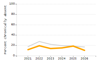 Organization Total Enrollment percentage chart