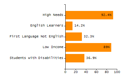 Percentage of school-aged residents enrolled in public school chart