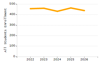 Organization Total Enrollment percentage chart
