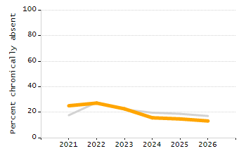 Percentage of students suspended out-of-school at least once chart
