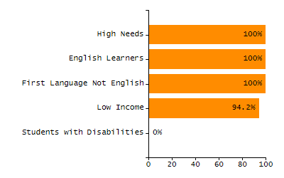 Percentage of students suspended out-of-school at least once chart