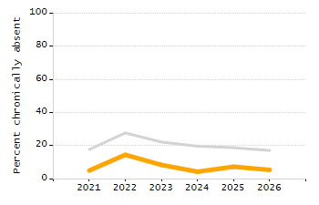 Percentage of kindergarten students enrolled full-day kindergarten line chart