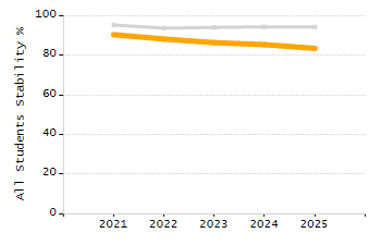 Dropout rate chart