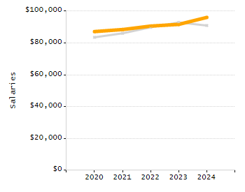 Percentage of kindergarten students enrolled full-day kindergarten line chart