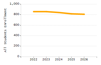 Organization Total Enrollment percentage chart
