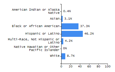 Percentage of school-aged residents enrolled in public school chart