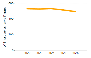 Organization Total Enrollment percentage chart