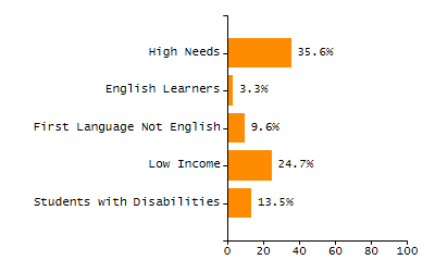 5-year cohort graduation rate chart