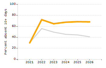 Dropout rate chart