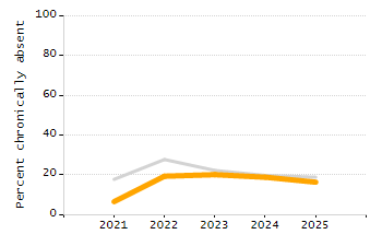 5-year cohort graduation rate chart