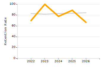5-year cohort graduation rate chart