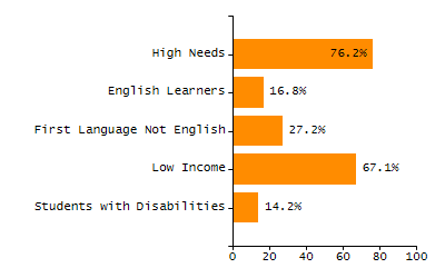 Percentage of students suspended in-school at least once chart