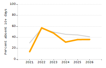 Percentage of school-aged residents enrolled in public school chart