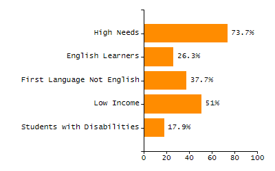 Percentage of school-aged residents enrolled in public school chart