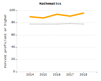 4-year cohort graduation rate chart