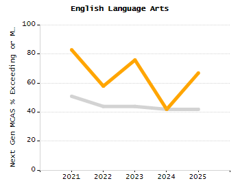 4-year cohort graduation rate chart