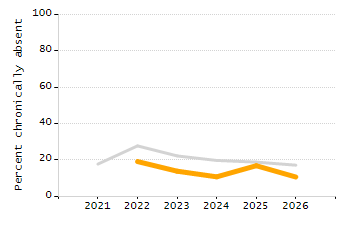 Percentage of kindergarten students enrolled full-day kindergarten line chart