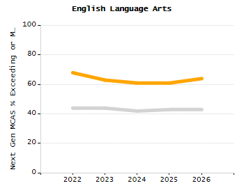 Percentage of school-aged residents enrolled in public school chart