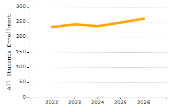 Percentage of kindergarten students enrolled full-day kindergarten line chart