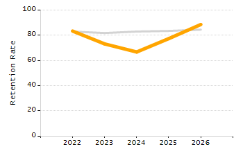 Student attendance absent ten or more days each year chart