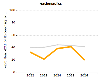 Percentage of kindergarten students enrolled full-day kindergarten line chart