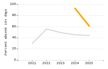 Percentage of school-aged residents enrolled in public school chart