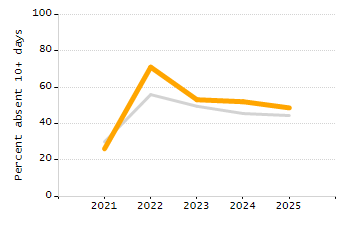 Student attendance absent ten or more days each year chart