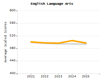 Organization Total Enrollment percentage chart